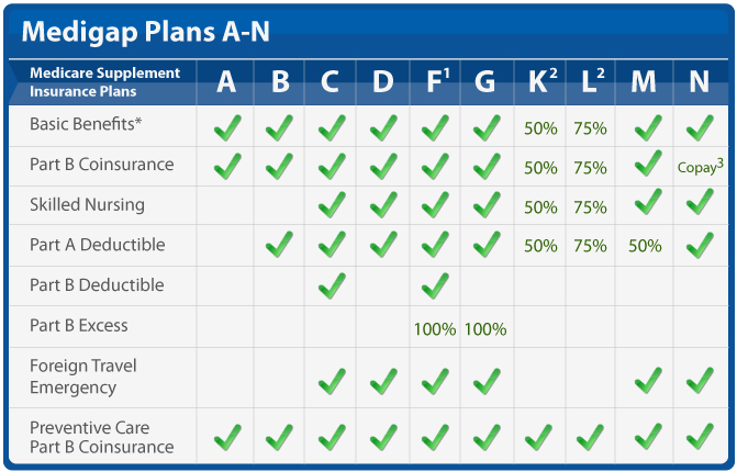 Understanding Medicare, Parts A – D, and Medigap Policies