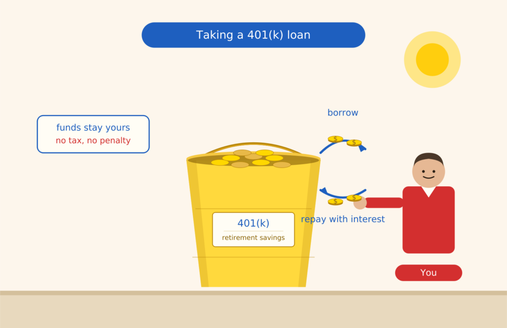 Need Some Fast Cash? Part I: Look at a 401(K) Loan.