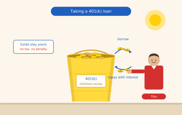 Need Some Fast Cash? Part I: Look at a 401(K) Loan.