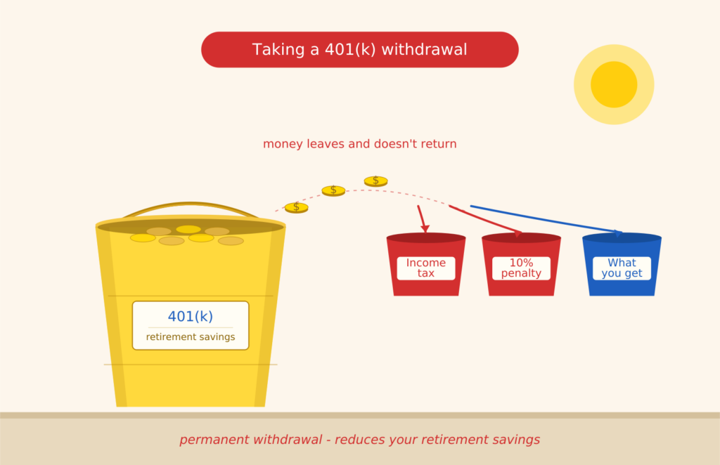 Need Some Fast Cash? Part II: Look at a 401(K) Withdrawal.
